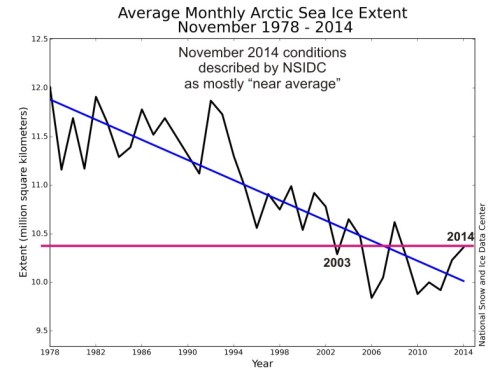 Arctic ice Nov aver_NSIDC_sm_PolarBearScience