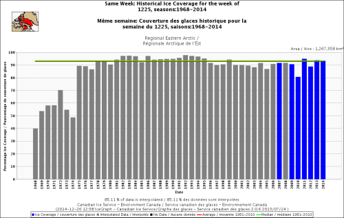 Canada Eastern Arctic freeze-up same week_Dec 25 1968 to 2014_standard average