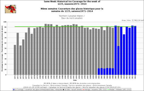 Canada sea ice freeze-up_same week_Dec 25 1971_2014 standard average
