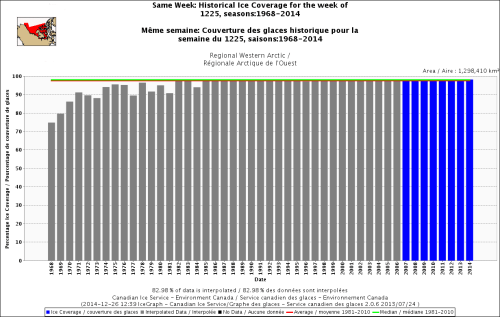 Canada Western Arctic freeze-up same week_Dec 25 1968 to 2014_standard average