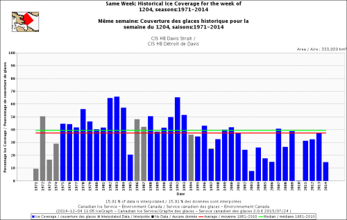 Davis Strait freeze-up same week_Dec 4 1971 to 2014