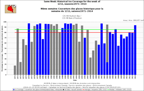 Hudson Bay freeze-up same week_Dec 11 1971_2014 w average