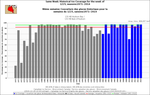 Hudson Bay freeze-up same week_Dec 25 1971_2014 standard average