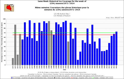 Hudson Bay freeze-up same week_Dec 4 1971_2014 w average