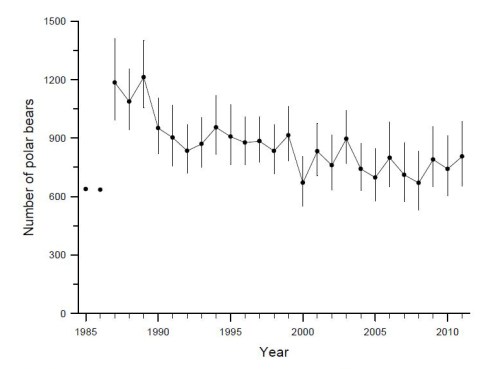 Figure 8 from Lunn et al. 2013 report on Western Hudson Bay polar bear population estimate.