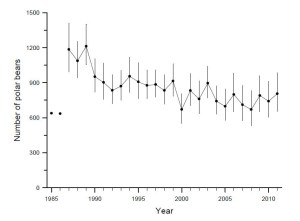 Figure 1. This is Fig. 8 from Lunn et al. (2013), the most recent report on the estimated size of the Western Hudson Bay polar bear population.