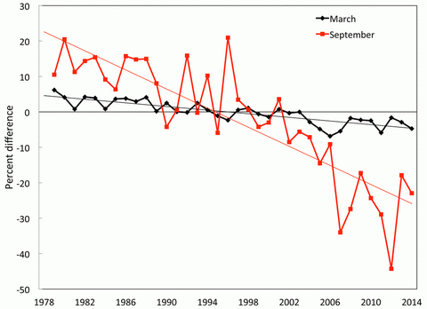 Sea Ice Figure 4.2 from NOAA's "Arctic Report Card 2014"