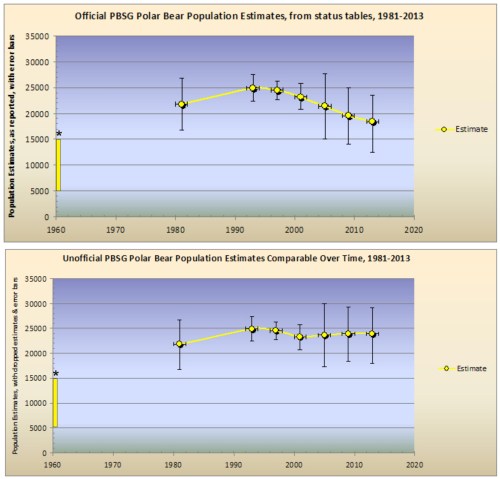 Figure 1. Upper graph uses totals reported in PBSG status tables (to 2013), with min/max; Lower graph uses the same figures, but adds back in the so-called "inaccurate" estimates dropped between 2005 and 2013 (in 2014, the PBSG finally did the same). The 1960 figure * is a ballpark estimate.