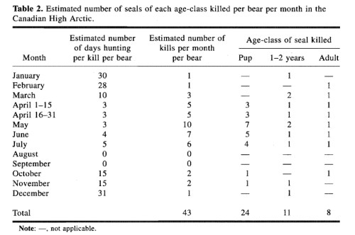 Figure 2. This is Table 2 from Stirling and Øritsland (1995), showing their estimation of the number of ringed seals killed by polar bears each month in the central Canadian Arctic in the 1970s. Note that numbers of seal kills for winter months are assumptions (no data available) and that bears are assumed to spend the summer months (August, September) onshore fasting (although some bears spent that time on the pack ice, as did the bears in Stirling’s 1973 study).