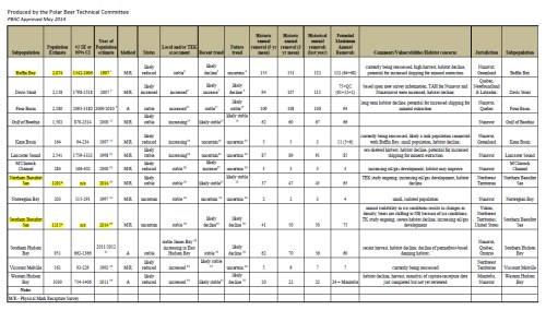 2014 PBTC Status Table_PolarBearScience extracted marked