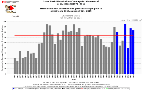 Figure 4. Sea ice cover over (northern) Davis Strait, Canada, for the week March 19, 1971-2015