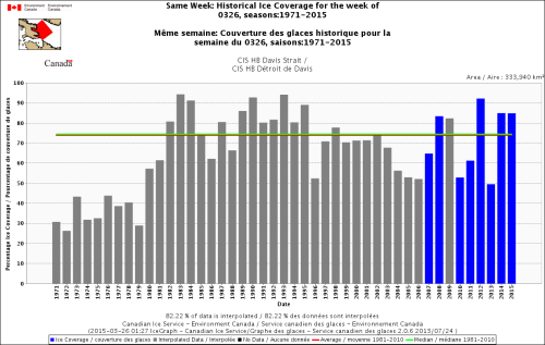 Davis Strait same week March 26 1971-2015 CIS