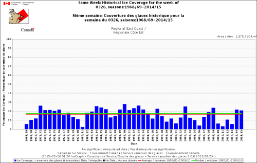 Regional East Coast week of March 26 1968-2015 CIS