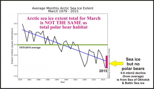 Arctic Sea ice extent March greater than PB habitat_April 12 2015