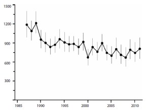 Figure 1: Polar bear population in western Hudson Bay. Redrawn from Lunn et al. 2013:40.