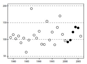 Figure 5: Ice-free days in the southern Beaufort Sea. Number of ice-free days. Solid circles are the years used in the polar bear population survival vs. sea ice study. Note that ‘good’ summer ice years are those below 125 ice-free days and ‘bad’ summer ice years (those blamed on global warming) are above 125 day. Redrawn from Regehr et al. 2007a: 26. 