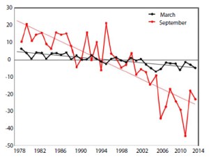 Figure 6: September and March sea-ice declines. Source: NOAA, Arctic Report Card 2014.