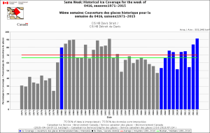 Figure 2. Davis Strait ice cover from1971 to 2015 for the week of 16 April: 2015 had the highest extent on record for this week, well above the long-term average.