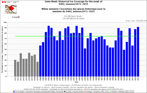 Davis Strait same week April 2 1971-2015 CIS