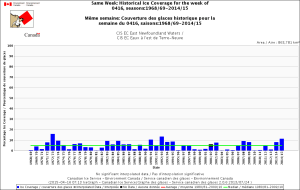 Figure 3. Eastern Newfoundland ice cover from1969 to 2015 for the week of 16 April: 2015 had the third highest extent on record for this week, well above the long-term average. This region (see red inset map, upper left) is the largest pupping grounds for harp seals, which has been good news for southern Davis Strait polar bears, one of the most southern subpopulation segments.