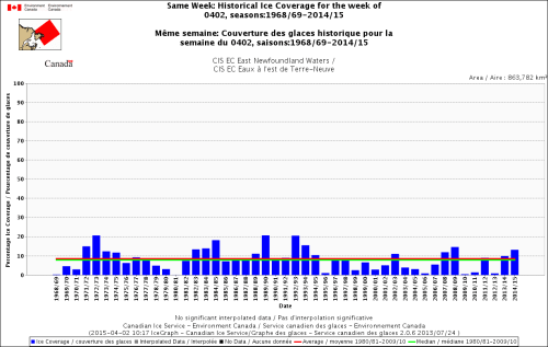 East Newfoundland same week April 2_1969 to 2015