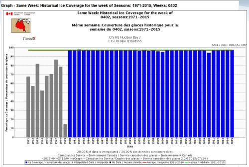 Hudson Bay 2015 same week at April 2_1971-2015_CIS