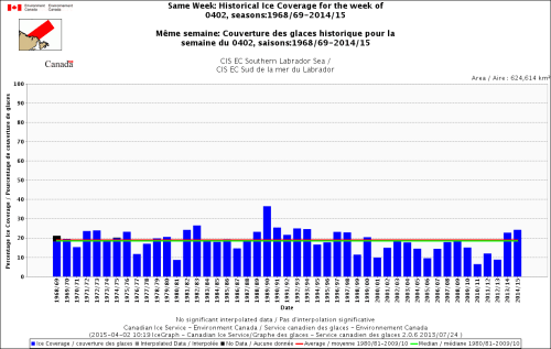 Labrador south same week April 2 1969_2015 with average