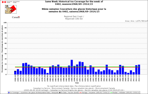 Regional East Coast week of April 2 1968-2015 CIS