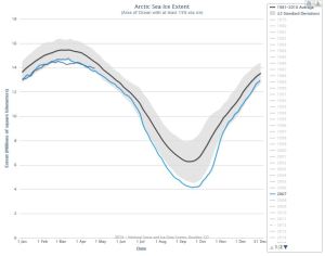 Figure 1. Sea ice extent at 22 April (Julian day 112) for 2015, at 13.976 mkm2, was well within 2 standard deviations and higher than 2007 (shown) as well as 2004 and 2014 (not shown – see it for yourself here).
