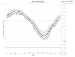 Figure 1. From NSIDC, 2015 sea ice extent (dark blue, 14.1mkm2) compared to 2006 and 2014 at April 15 (latest date available).