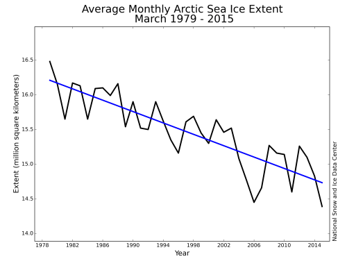 Figure 1. Average monthly Arctic sea ice extent for March 1979-2015, which includes ice in the Sea of Okhotsk and the Sea of Japan, a decline of 2.6% per decade. NSIDC, March summary 2015. 