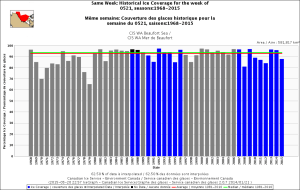 Beaufort Sea same week 21 May 1968_2015 with average_CIS
