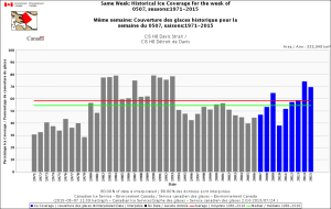 Davis Strait same week May 7 1971-2015 CIS
