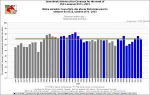Figure 7. Sea ice cover over Hudson Bay, Hudson Strait and southern Davis Strait for the week of 21 May, 1971-2015. CIS. Click to enlarge.