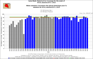 Figure 1. Sea ice coverage over Hudson Bay for the week of 14 May, 1971-2015. Canadian Ice Service. Click to enlarge.