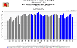 Hudson Bay same week May 21 1971-2015 CIS