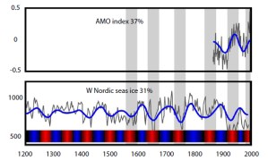  Figure 4: Persistent multidecadal fluctuations in sea ice linked to the AMO. Top, AMO modern index for the North Atlantic sea surface temperature anomaly; bottom, the extended record going back 400 years for sea ice extent (based on proxy reconstructions) for the East Greenland Sea. The color bar indicates periods with reduced ice (red) and periods with increased ice (blue) inferred from the wavelet-filtered signal. The reduced ice periods are seen to correspond to warm AMO periods. Source: Redrawn from Miles et al. (2014). Click to enlarge.