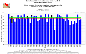 Figure 4. Sea ice coverage for the Beaufort Sea, week of 25 June, 1968-2015. CIS.