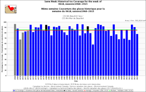 Figure 5. Beaufort Sea ice coverage for the week of 18 June, 1971-2015. CIS. Click to enlarge.