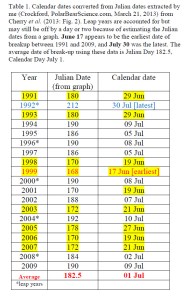 Cherry et al breakup dates for WHB_1991-2009 with average_July 8 2014