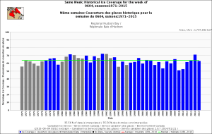 Regional Hudson Bay, week of 4 June.