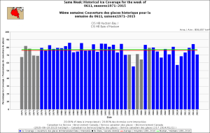 Figure 1. Sea ice coverage, by percentage, for 1971-2015 for the week of 11 June. Canadian Ice Service. Click to enlarge.
