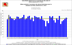 Figure 6. Sea ice extent coverage over Hudson Bay, by percentage, for the week of 18 June, 1971-2014. Note that 1990 ice coverage is down to about 60% over the entire bay, 2 weeks after “breakup” supposedly occurred. Note the position of 1999 at 40%, corresponds closely to Cherry et al.’s breakup date for that year as 17 June and the earliest between 1991 and 2009 (Table 1). Click to enlarge.