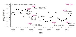 Breakup dates for Western Hudson Bay since 1986, according to Lunn et al. 2013, using the definition of breakup as 50% sea ice coverage.