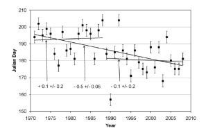Figure 2. Breakup dates for Western Hudson Bay with error bars of ± 15% (which no one else ever includes), for 1971-2008. This is figure 5 from Scott and Marshall 2010. Click to enlarge.[