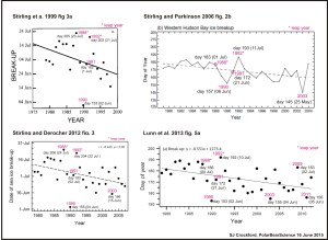 Figure 1. Breakup dates 1975-2012, from Stirling et al. 1999, Stirling and Parkinson 2006, Stirling and Derocher 2012, and Lunn et al. 2013. Internal labels added by me; dates may be off by a day. Note how much of an outlier 1990 is in most of these plots, but also, the differences in dates for breakup in 2003. The two charts on the left used sea ice chart data calculated weekly; the two on the right used satellite data calculated daily. Click to enlarge.