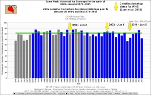 Figure 5. Sea ice extent coverage over Hudson Bay, by percentage, for the week of 04 June, 1971-2015. Three earliest breakup years marked, with the exact date when breakup was called using satellite data by Lunn et al. 2013. Note the amount for 1990 is estimated (grey) but is almost 80% coverage. Compare to two weeks later, Fig. 7, when data were more secure.  Click to enlarge.