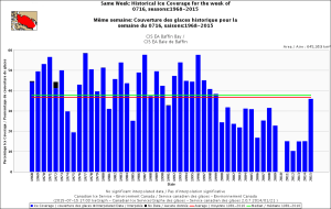 Baffin Bay same week July 16 1968_2015 with average_CIS