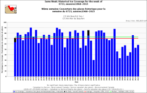 Beaufort Sea same week 23 July 1968_2015 with average_CIS
