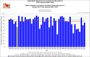 Figure 5. Beaufort Sea ice coverage for the week 9 July, 1968-2015. CIS. Click to enlarge.